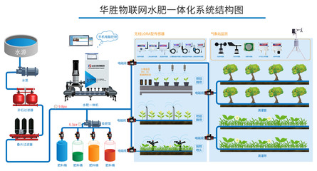 農(nóng)業(yè)物聯(lián)網(wǎng)智能水肥一體機 開啟智能農(nóng)業(yè)管理新篇章